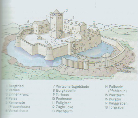 Schematische Darstellung einer Burg Schematische Darstellung einer Burg